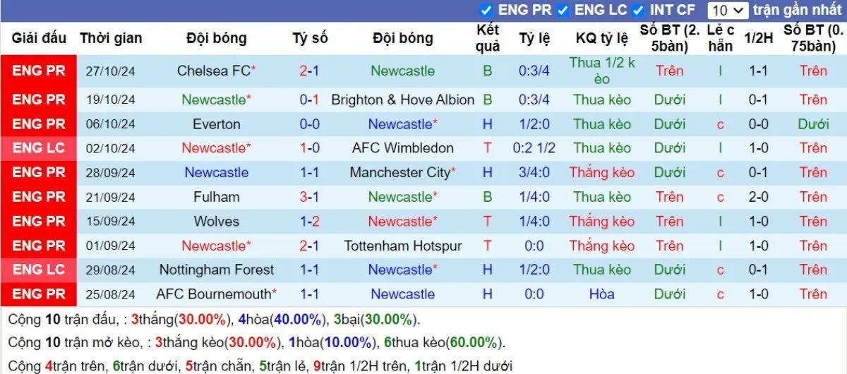 Phong độ Newcastle