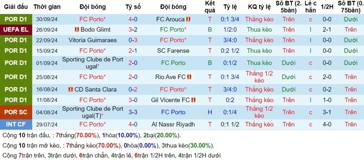 Phong độ Porto