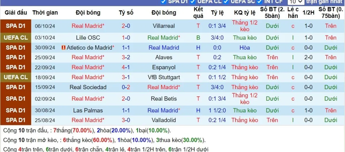 Phong độ Real Madrid