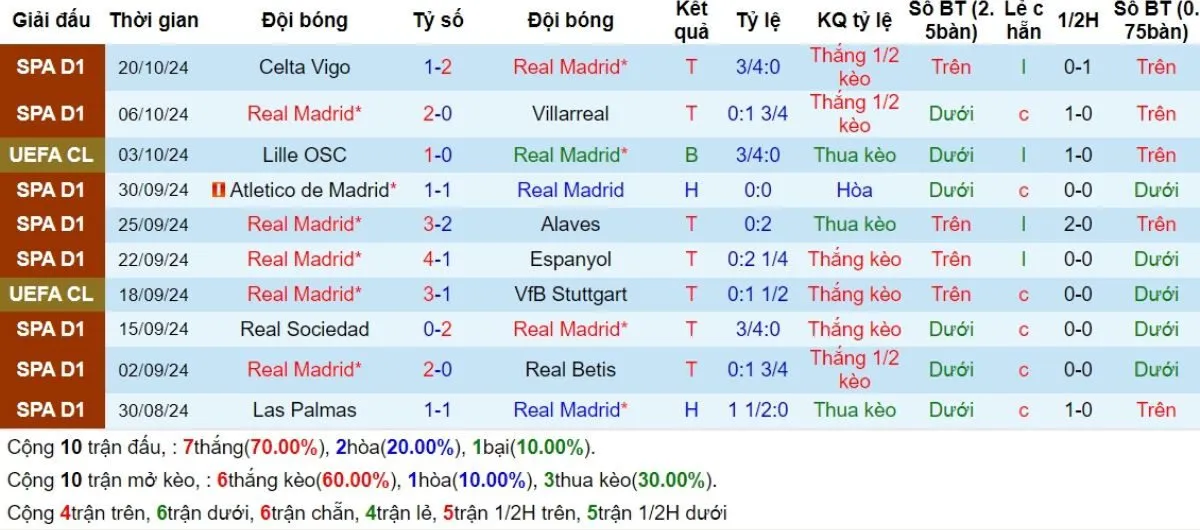 Phong độ Real Madrid