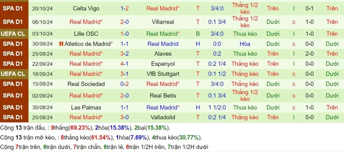 Phong độ Real Madrid