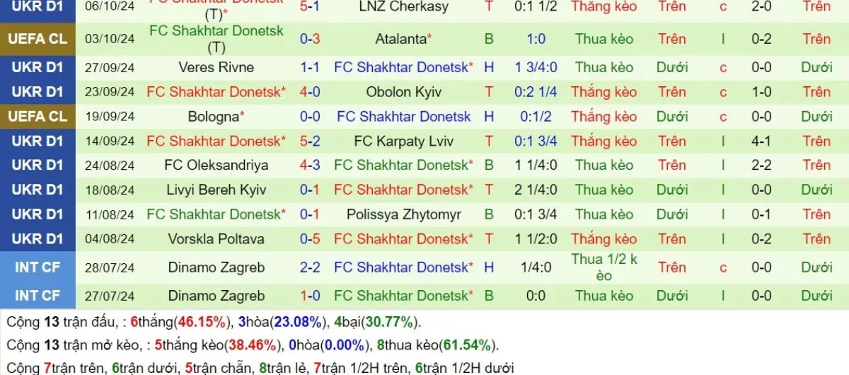 Phong độ Shakhtar Donetsk