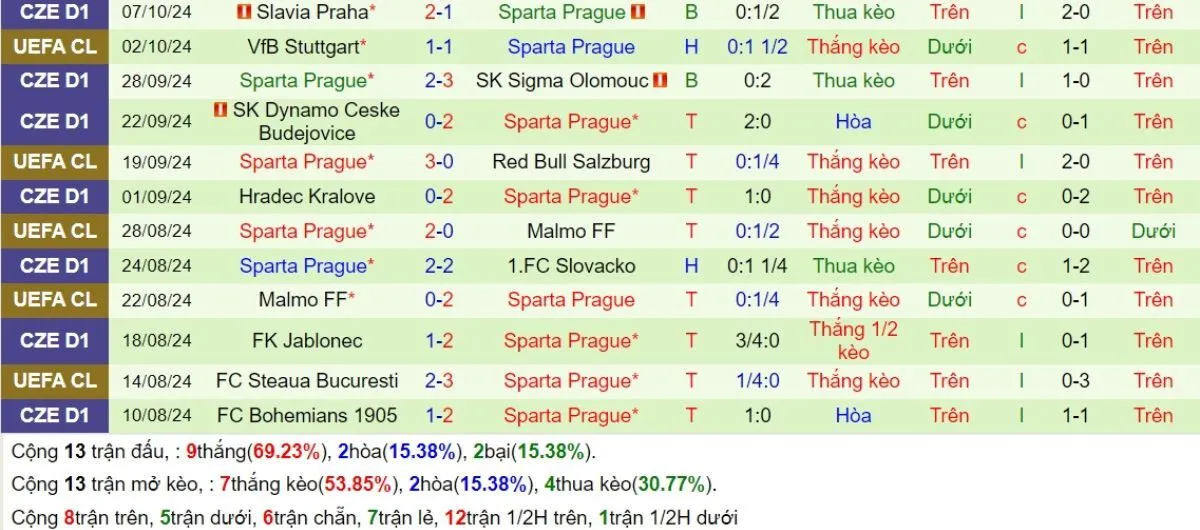 Phong độ Sparta Praha