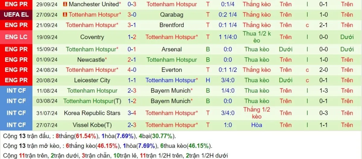 Phong độ Tottenham