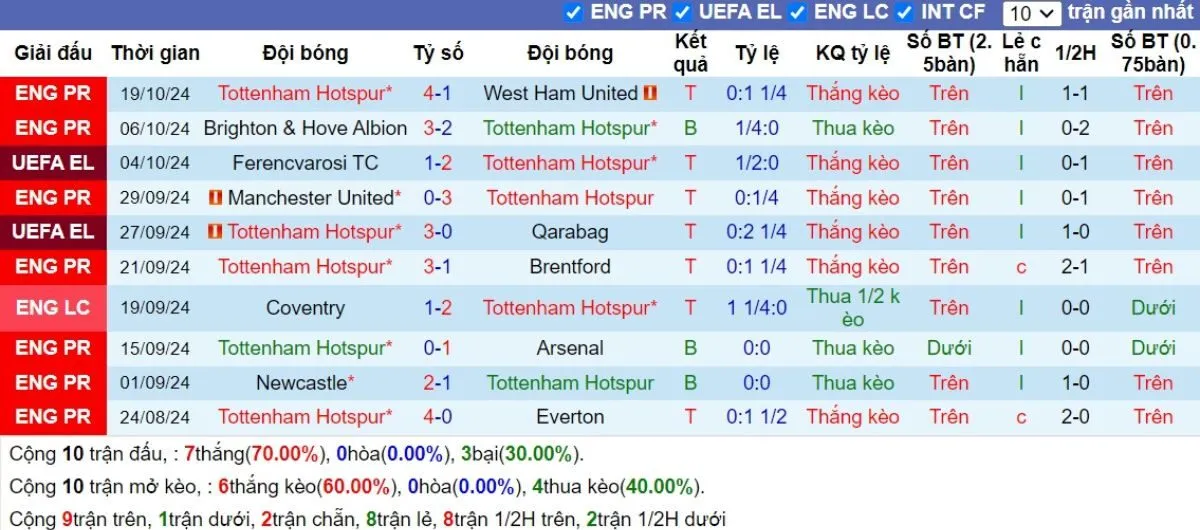 Phong độ Tottenham