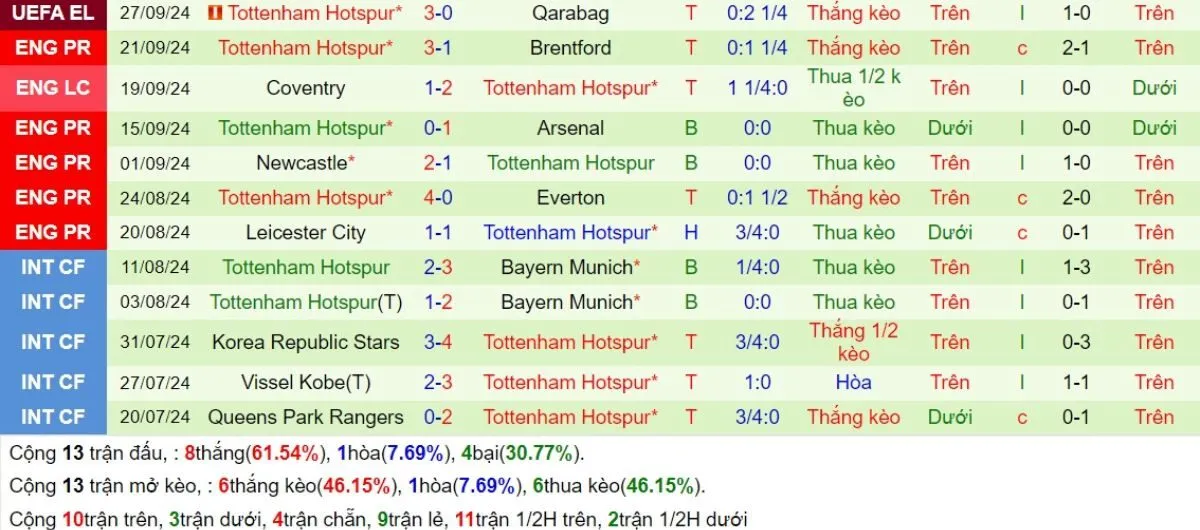 Phong độ Tottenham