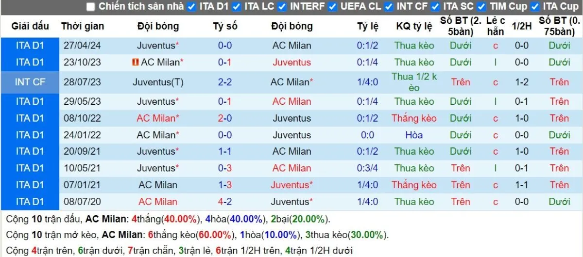 Lịch sử đối đầu AC Milan vs Juventus