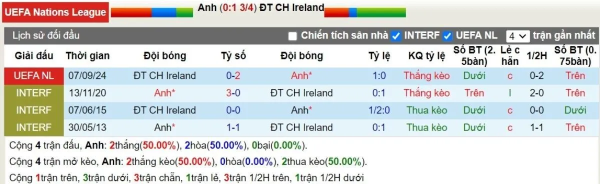 Lịch sử đối đầu Anh vs Ireland