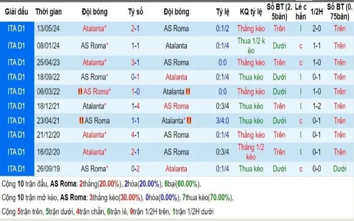 Lịch sử đối đầu AS Roma vs Atalanta