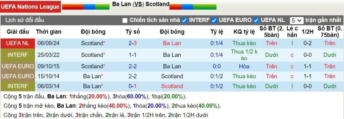 Lịch sử đối đầu Ba Lan vs Scotland