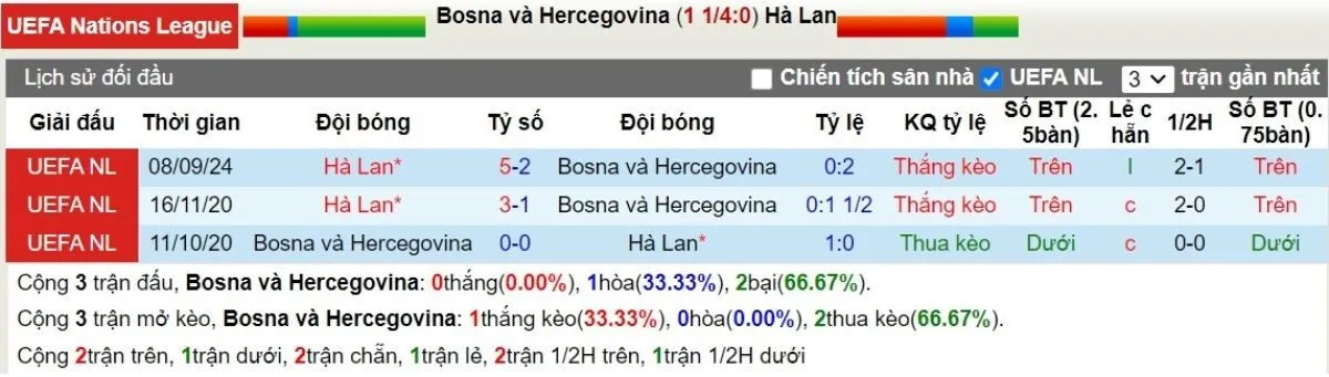 Lịch sử đối đầu Bosnia vs Hà Lan