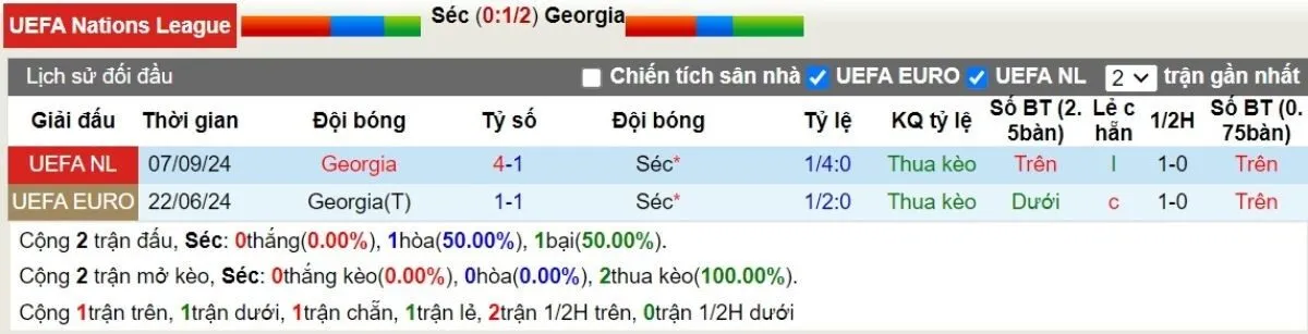 Lịch sử đối đầu CH Séc vs Georgia