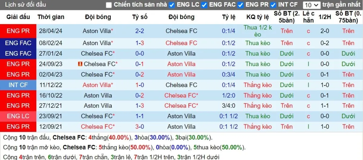 Lịch sử đối đầu Chelsea vs Aston Villa