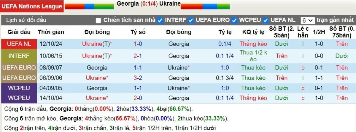 Lịch sử đối đầu Georgia vs Ukraine