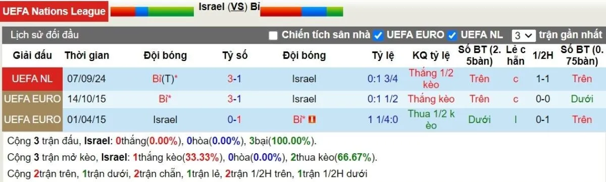 Lịch sử đối đầu Israel vs Bỉ