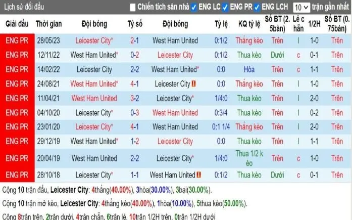 Lịch sử đối đầu Leicester City vs West Ham