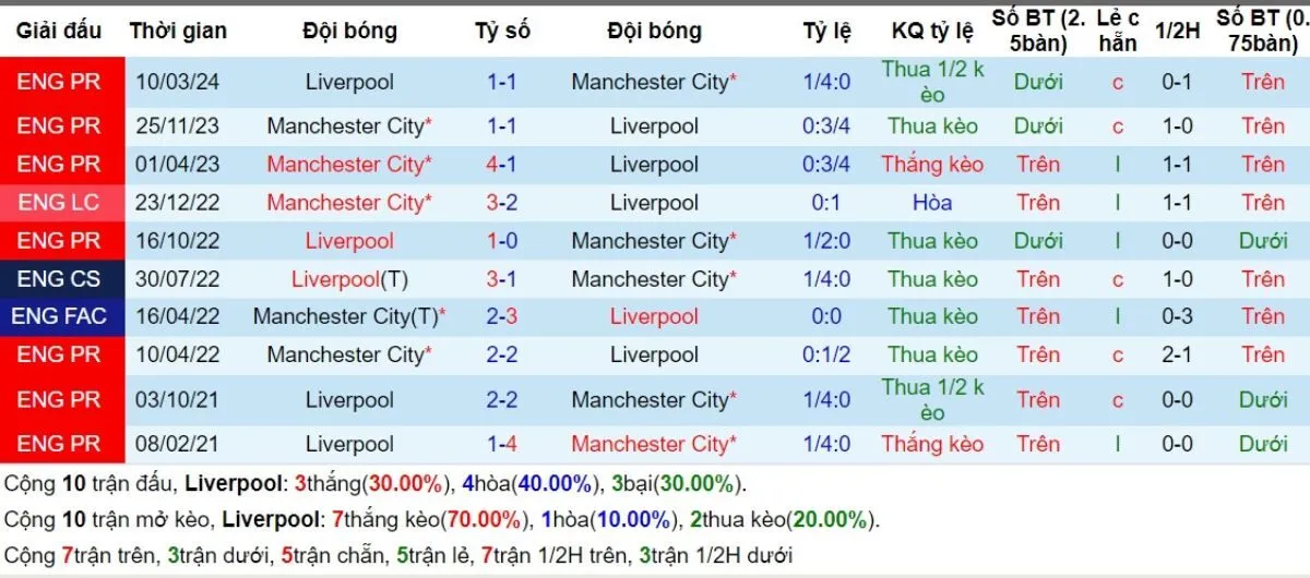 Lịch sử đối đầu Liverpool vs Manchester City