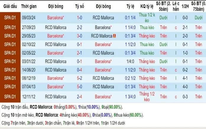 Lịch sử đối đầu Mallorca vs Barcelona