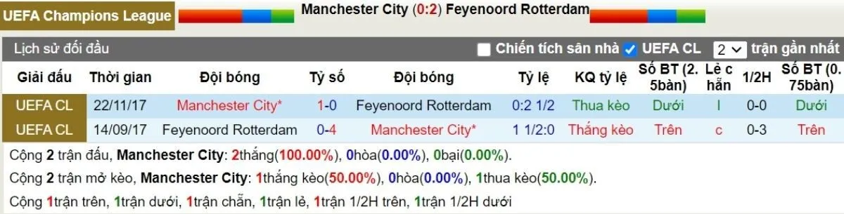 Lịch sử đối đầu Man City vs Feyenoord