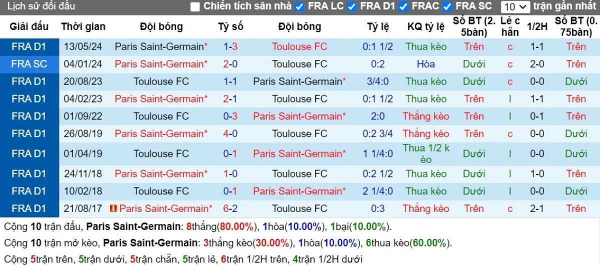 Lịch sử đối đầu PSG vs Toulouse