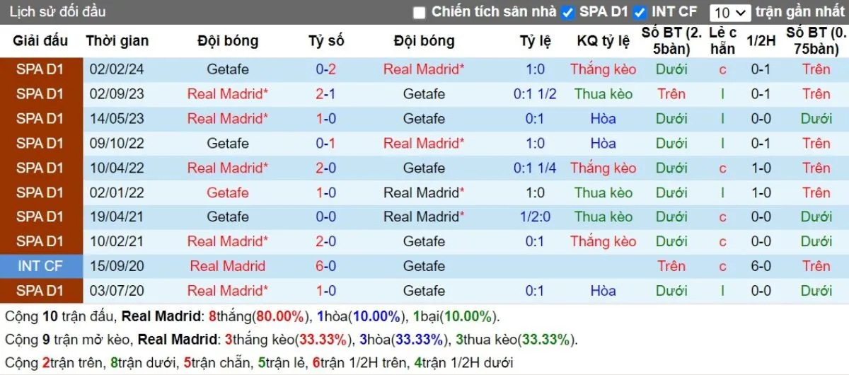 Lịch sử đối đầu Real Madrid vs Getafe