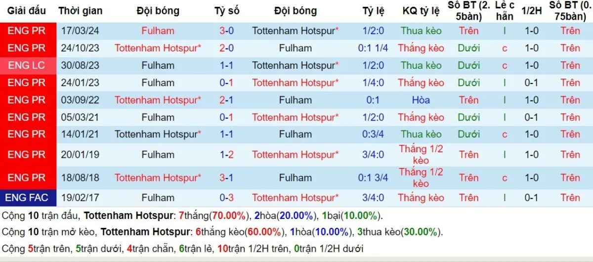 Lịch sử đối đầu Tottenham Hotspur vs Fulham