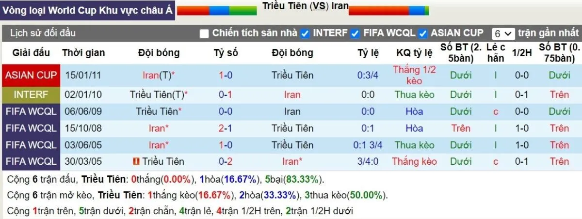 Lịch sử đối đầu Triều Tiên vs Iran