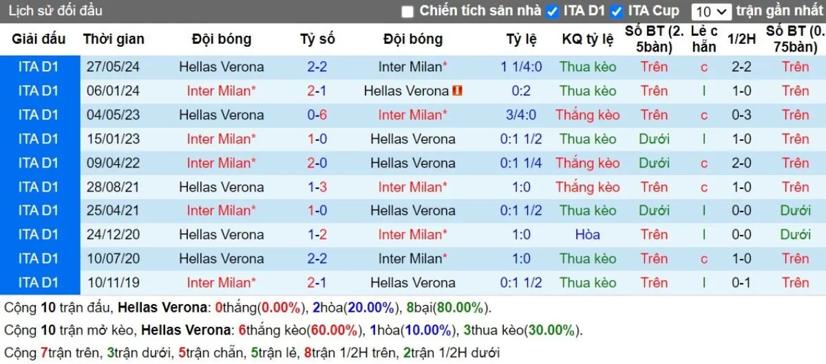 Lịch sử đối đầu Verona vs Inter