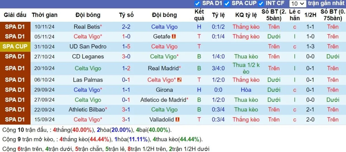 Phong độ Celta Vigo