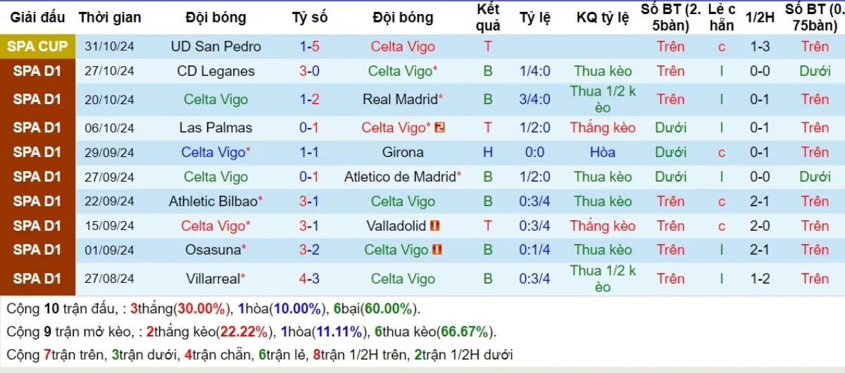 Phong độ Celta Vigo