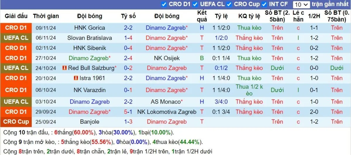 Phong độ Dinamo Zagreb