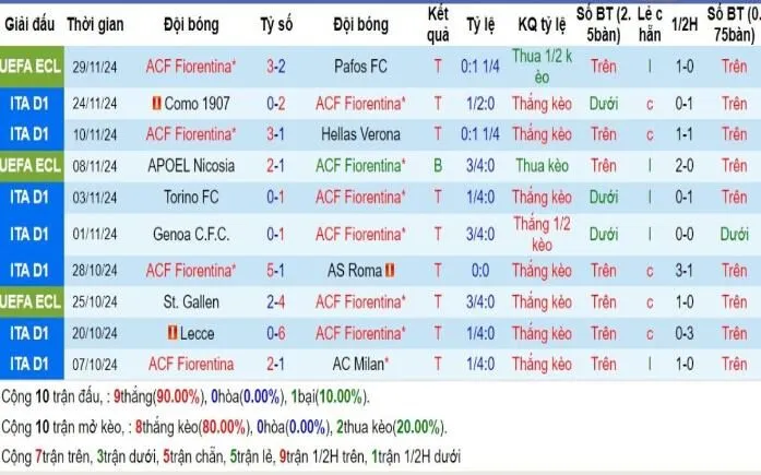 Phong độ Fiorentina