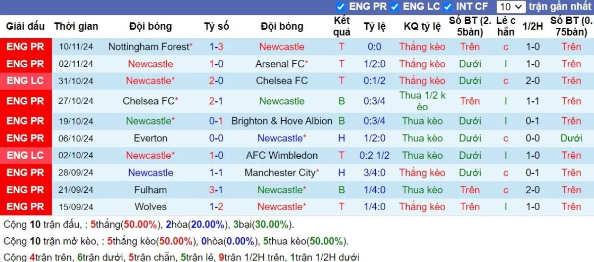 Phong độ Newcastle