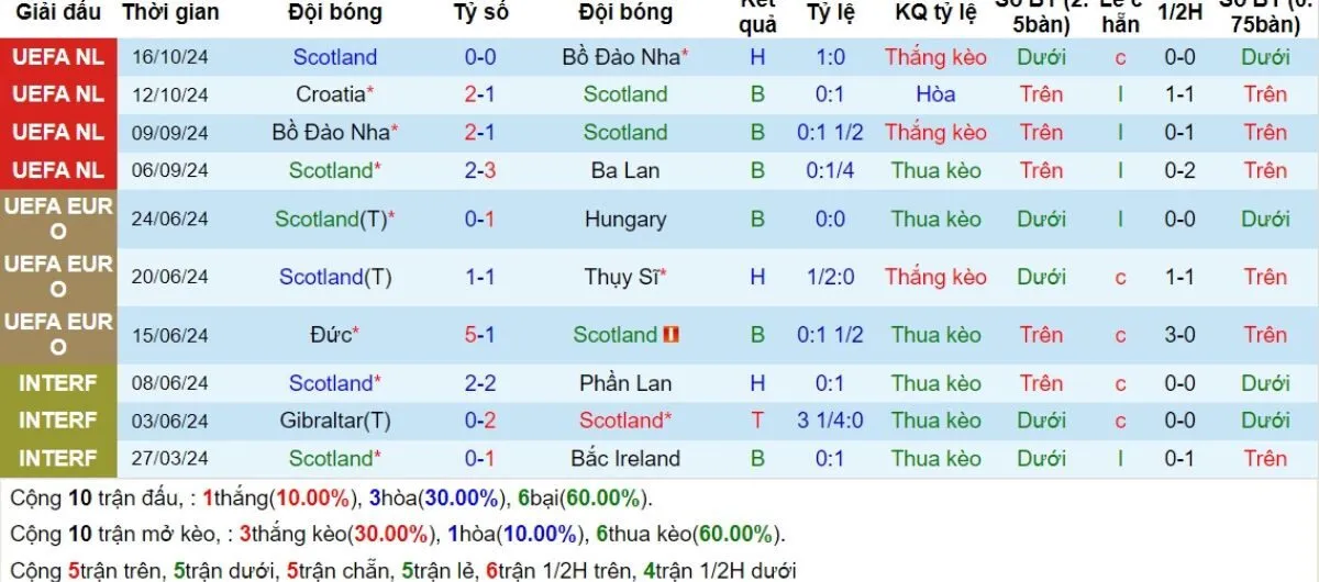 Phong độ Scotland