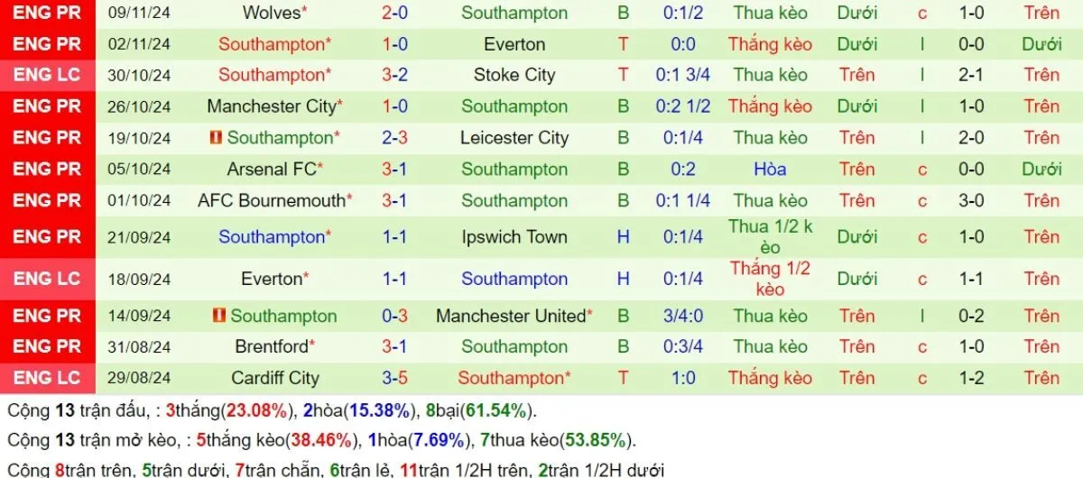 Phong độ Southampton