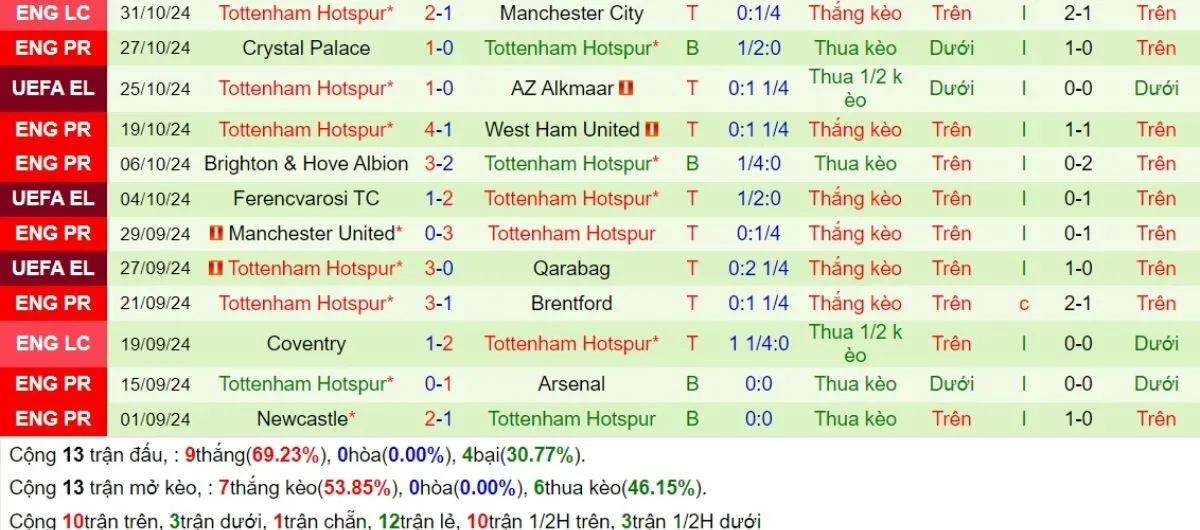 Phong độ Tottenham