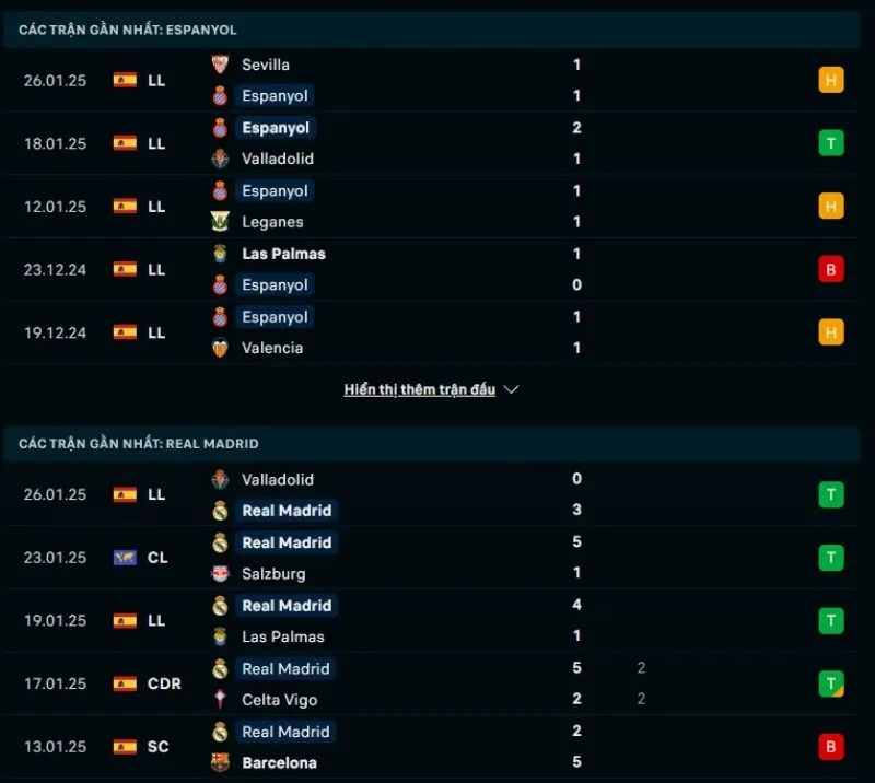 Tổng quan trước trận Espanyol vs Real Madrid