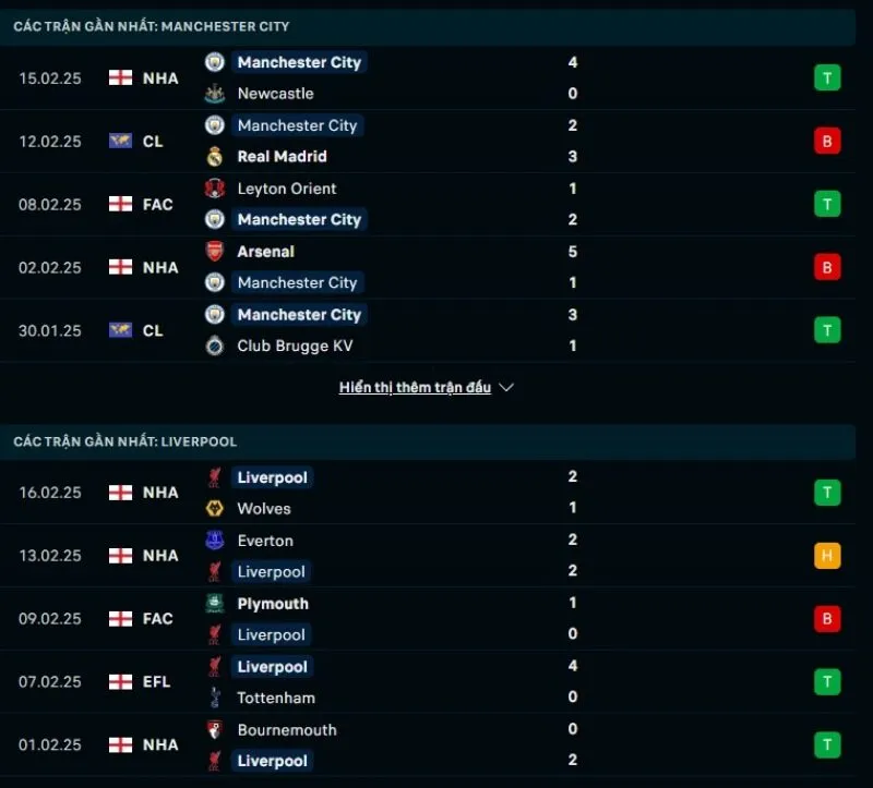 Tổng quan trước trận Man City vs Liverpool     