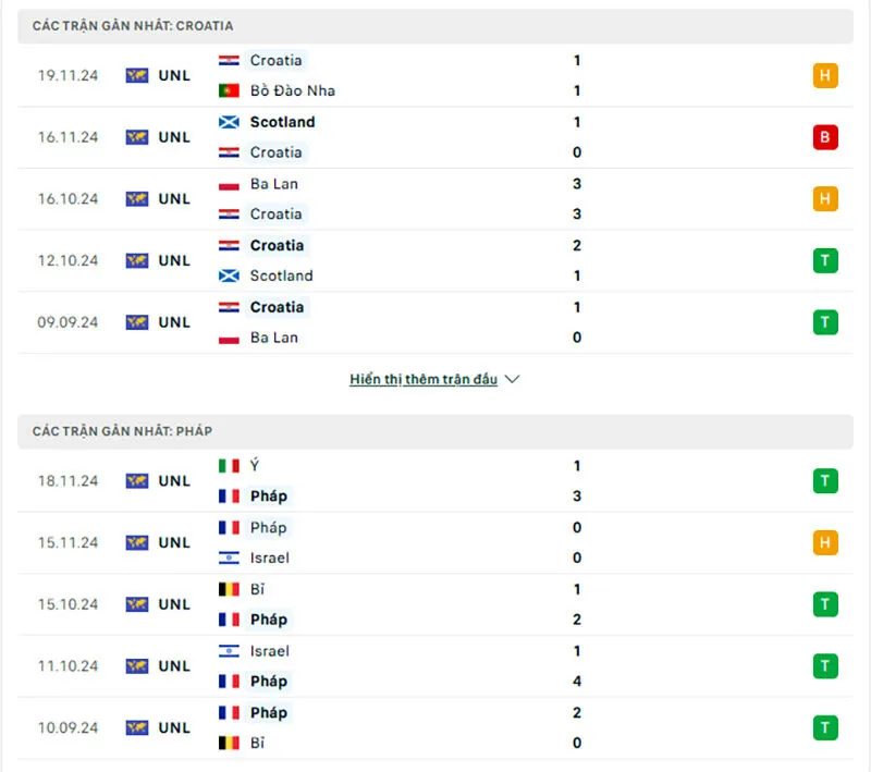 Tổng quan trước trận Croatia vs Pháp      